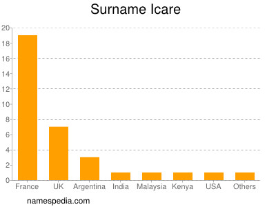 Surname Icare