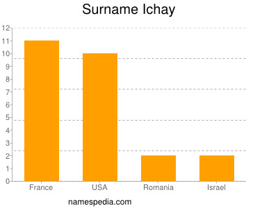 Surname Ichay