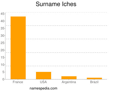 Surname Iches