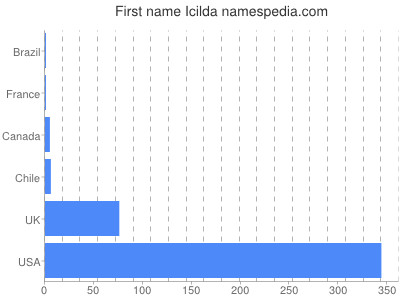 Given name Icilda