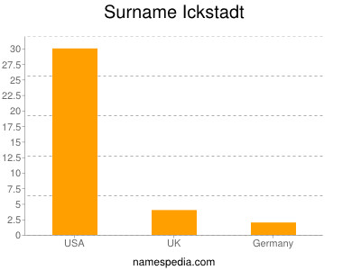 Surname Ickstadt