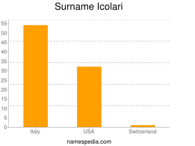Surname Icolari