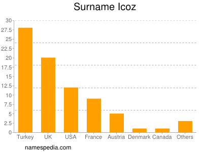 Surname Icoz