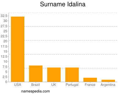 Surname Idalina