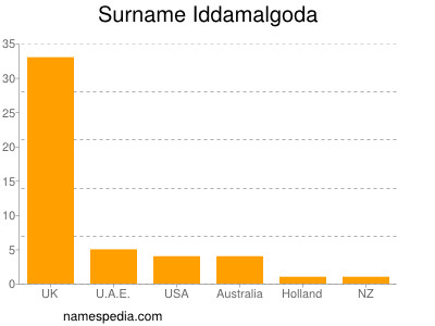 Surname Iddamalgoda