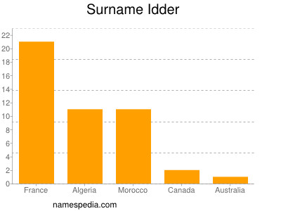 Surname Idder