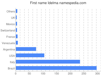 Given name Idelma