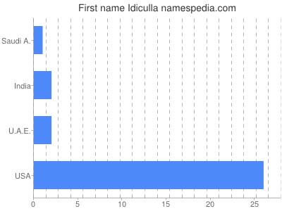 Given name Idiculla