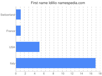 Given name Idillio