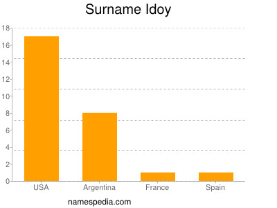 Surname Idoy