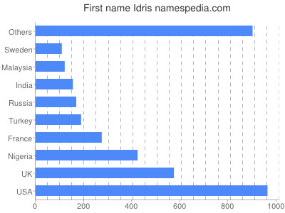 Given name Idris