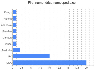 Given name Idrisa