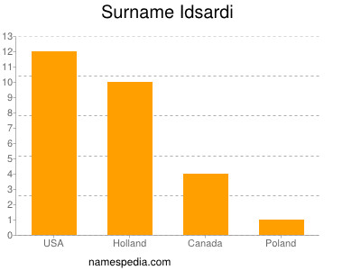 Surname Idsardi
