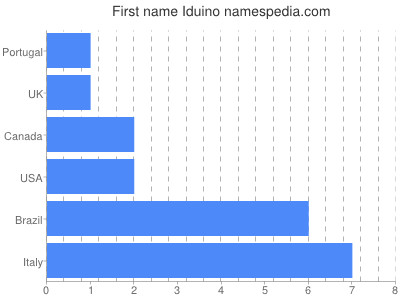 Given name Iduino