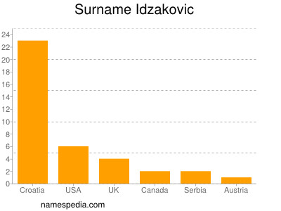 nom Idzakovic