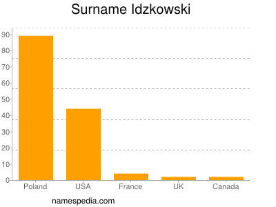 Surname Idzkowski