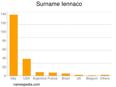 Surname Iennaco