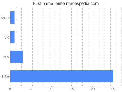 Given name Ienne