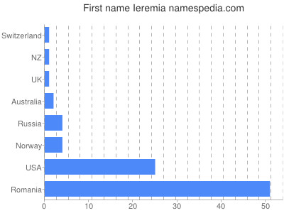 Given name Ieremia