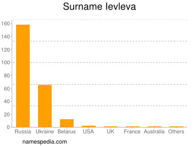 Surname Ievleva