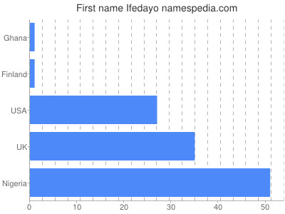 Given name Ifedayo