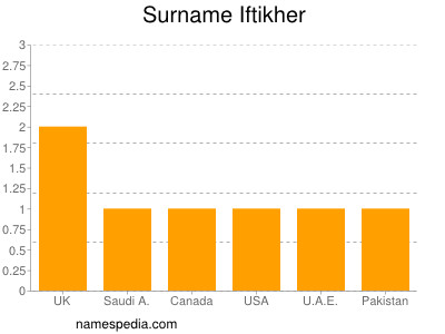 Surname Iftikher