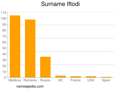 Surname Iftodi