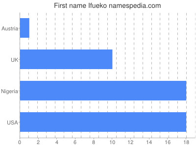 Given name Ifueko