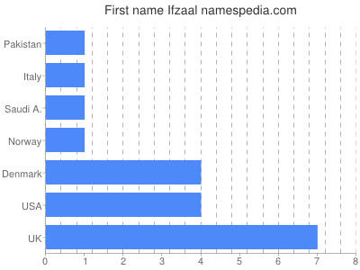 Given name Ifzaal