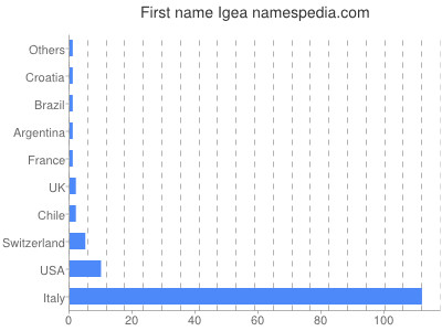 Given name Igea