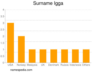 Familiennamen Igga