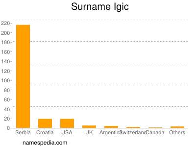 Surname Igic