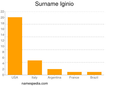Surname Iginio
