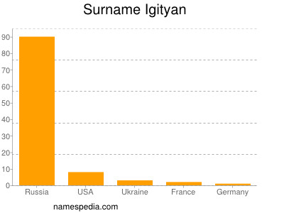 Surname Igityan