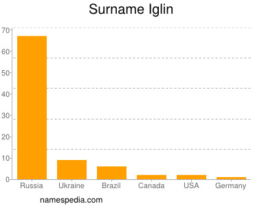 Surname Iglin