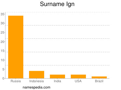 Surname Ign