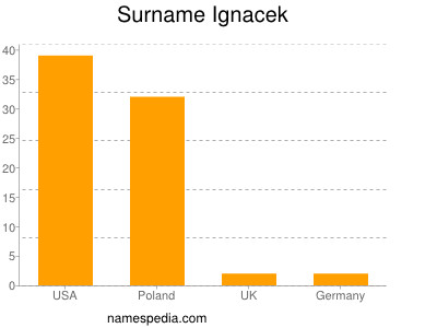 Surname Ignacek