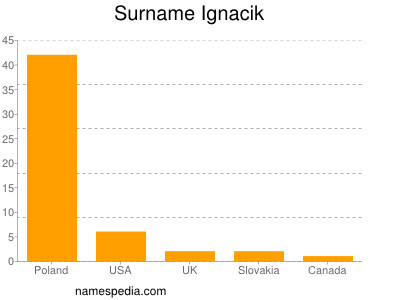 Surname Ignacik