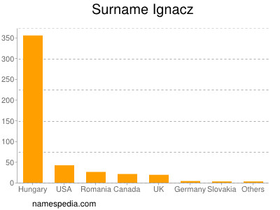 Familiennamen Ignacz