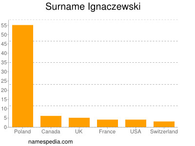 Surname Ignaczewski