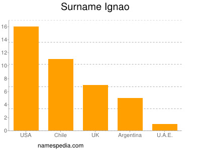 Surname Ignao