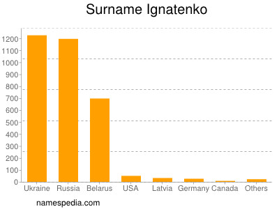 Surname Ignatenko