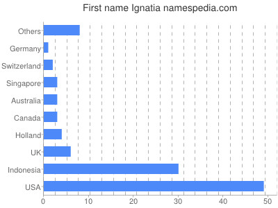 Given name Ignatia