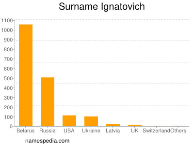 Surname Ignatovich