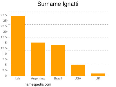 nom Ignatti