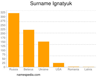 Surname Ignatyuk