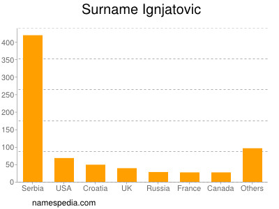 Surname Ignjatovic