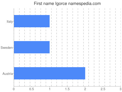 Given name Igorce