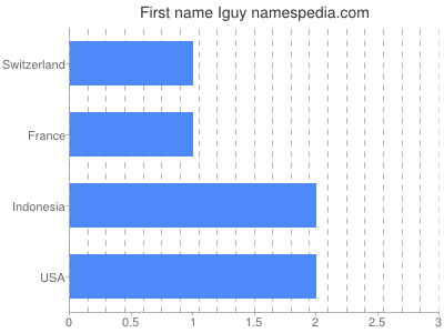 Given name Iguy