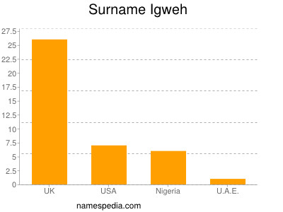 Surname Igweh